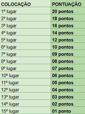 Colocação e pontuação 2 etapa circuito travessias lagoas do sul - 4 Over Eventos Esportivos - Santa Catarina - Brasil
