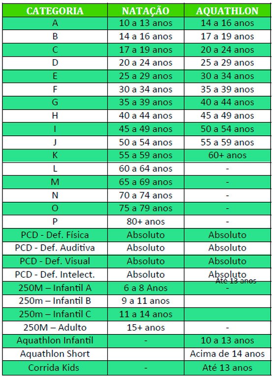 tabela categoria e natacao - circuito travessias lagoas do sul 2026 - 4 over